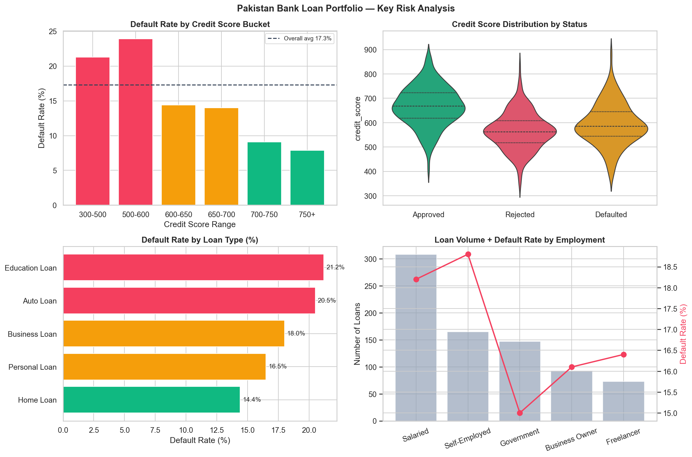 Bank Loan Risk Analytics